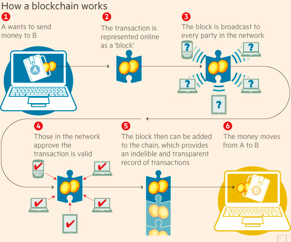 blockchain details - How Blockchain works